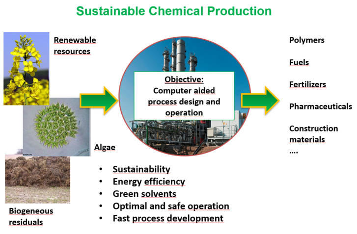 Example of sustainable chemical production in which renewable raw materials, algae and biogenic residues are processed into plastics, fuels, crop protection and other products using computer-aided process design and operation.