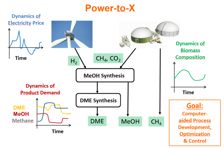 Chemical energy storage: The graphic shows how different dynamics of electricity price, chemical markets and biomass composition are used to achieve computer-aided Process Development, Optimization and Control.